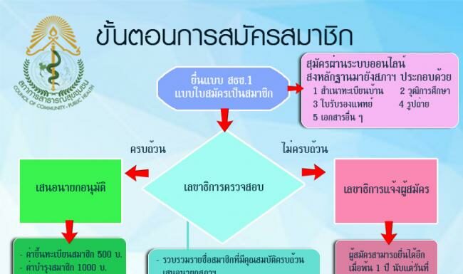 ขั้นตอนการสมัครสมาชิกสภาฯ