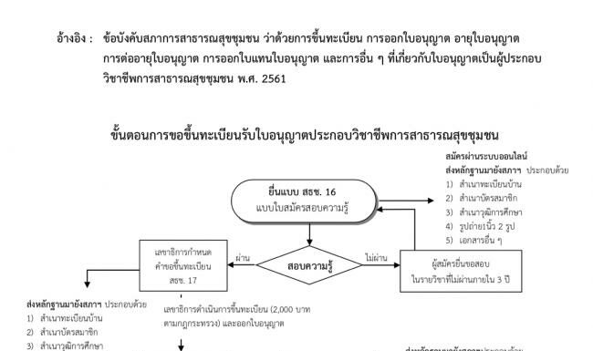 ขั้นตอนการขอขึ้นทะเบียนรับใบอนุญาตเป็นผู้ประกอบวิชาชีพการสาธารณสุขชุมชน